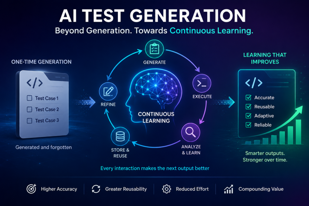 Rethinking AI Test Generation: The Role of Continuous Learning